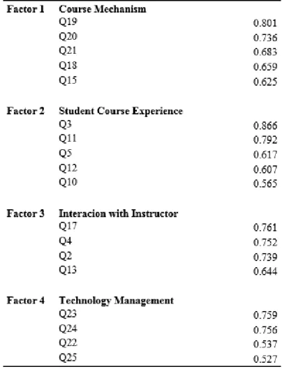 Table 2: Factors of BL satisfaction in studio course with Cronbach’s  alpha = 0.876, drawn by the author, 2016