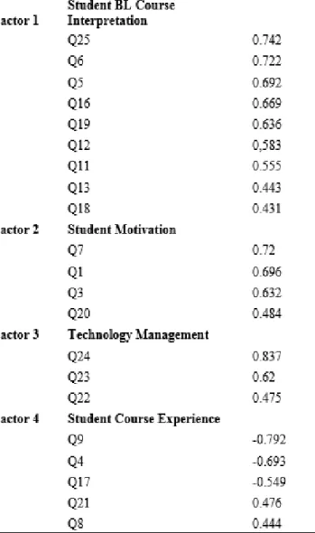 Table 4: Factors of BL satisfaction in non- studio course with Cronbach’s  alpha = 0.803, drawn by the author, 2016