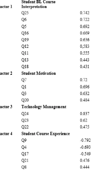 Table 4: Factors of BL satisfaction in non- studio course with Cronbach’s  alpha = 0.803, drawn by the author, 2016