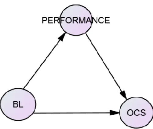 Figure 4: Structural model of studio course, drawn by Author, 2017. 