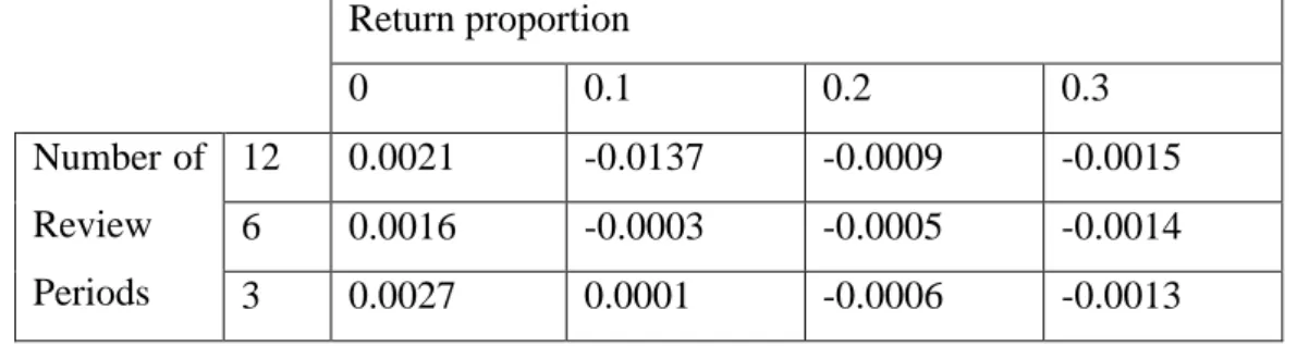 Table 4. 1 Average of % cost difference result of models that are developed in  MATLAB and ARENA 