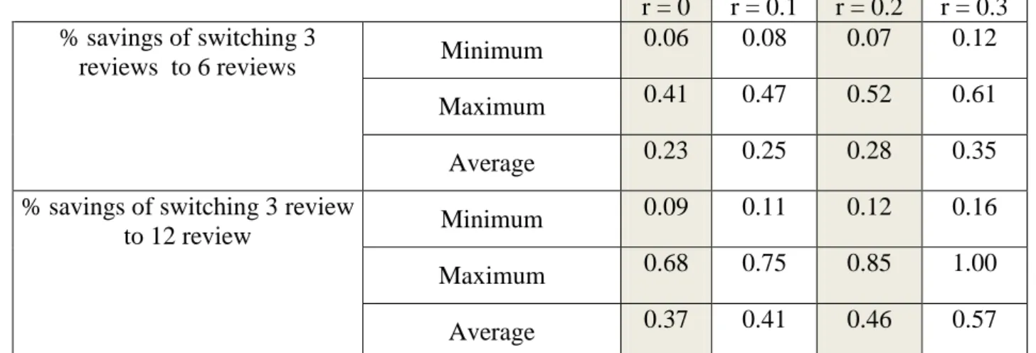 Table 4. 5 Summary of %  savings of switching 3 reviews to 6 reviews or 12 reviews for all return proportions 