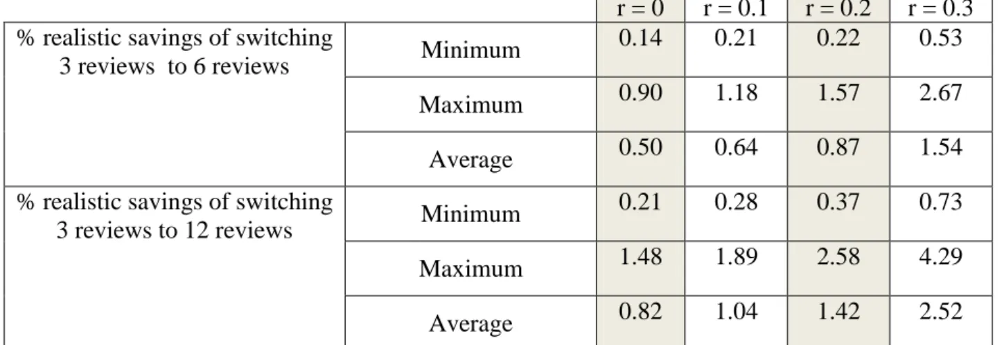 Table 4.6 Summary of % realistic savings of switching 3 reviews to 6 reviews or 12 reviews for all return proportions 