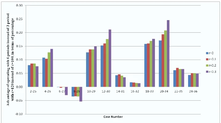 Figure  4.3 Advantage  of  operating  with  6  reviews  instead  of  3  reviews  with  c=120  instead  of  c=100,  in  terms  of  percentage 