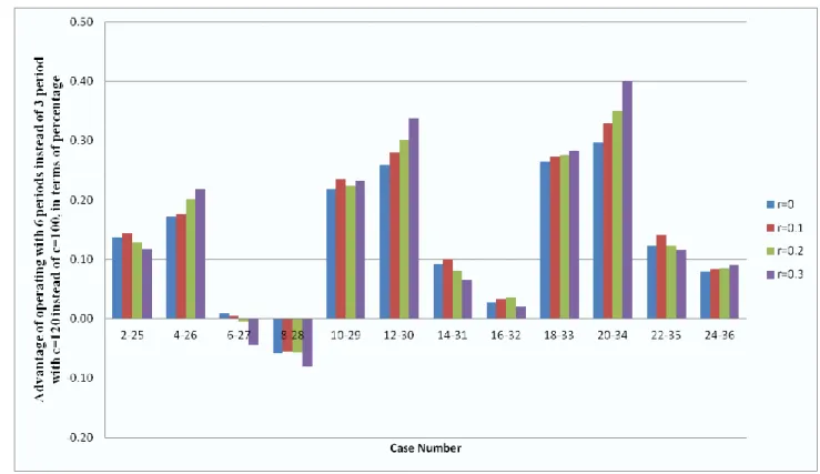 Figure  4.4  Advantage  of  operating  with  12  reviews  instead  of  3  reviews  with  c=120  instead  of  c=100,  in  terms  of  percentage
