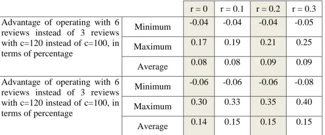 Table 4. 7 Extra advantage of shortening period length of items when purchased cost        instead of        , in terms of percentage 