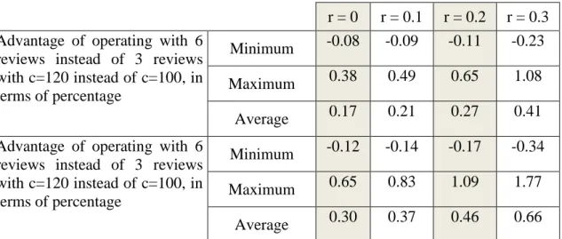 Table 4.8 Extra advantage of shortening period length of items when purchased cost        instead o f       , in terms of percentage 