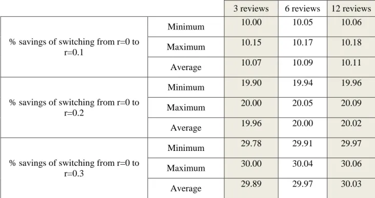 Table 4. 9 Summary of results for all period lengths and for all return proportions. 