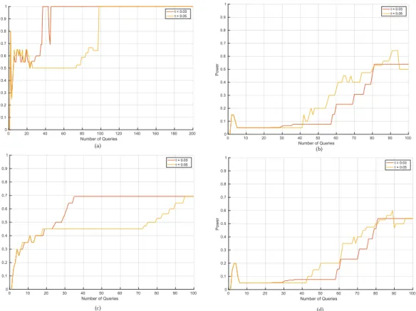 Figure 5.4: Power curves of the Genome Inference Attack on (a) old beacon, (b) the beacon that includes individual’s mother, (c) the beacon that includes  indi-vidual’s father and (d) the beacon that includes indiindi-vidual’s parents for different thresho