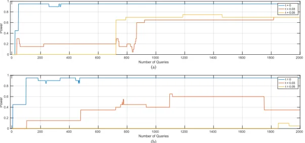 Figure 5.6: Power curves of the Optimal Attack on (a) the beacon that includes individual’s father’s parents and (b) the beacon that includes individual’s father’s parents.