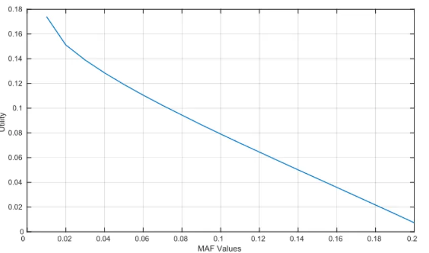 Figure 6.1: MAF values changes starting from 0.01 to by increasing 0.01 each time. MAF values and utility are inversely proportional.