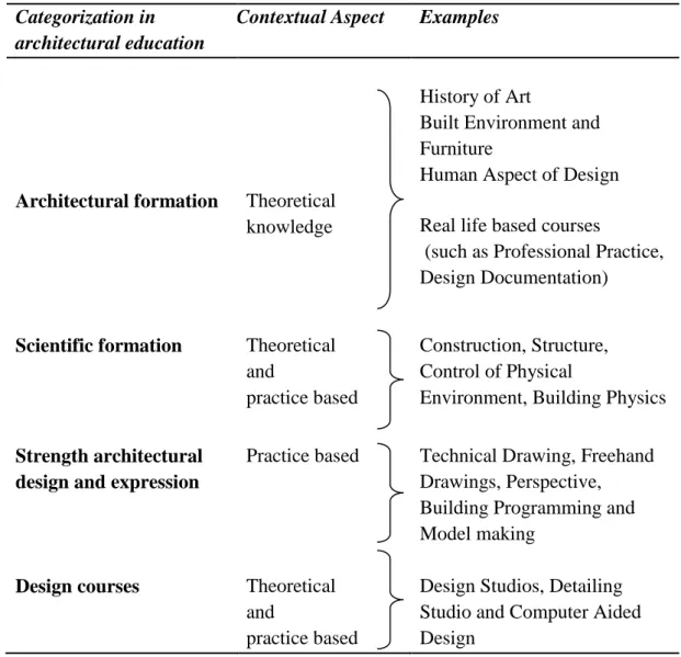Table  1.  Architectural  design  education  categorization  (Uluoğlu,  1990,  Demirbaş,  2001)  