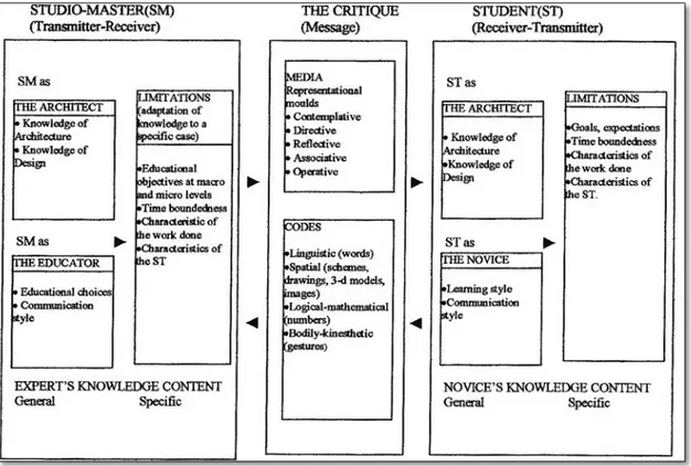 Figure 1.   A  model  for  studio  master  and  student  interaction  in  design  studio  (Uluoğlu, 2000, p.38) 