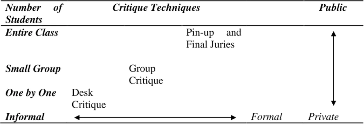 Table 5.   Critique  setting  considering  (i)  number  of  students,  (ii)  public-  private  relationship, and (iii) informal formal (Adapted from Oh et al., 2013)  Number  of 