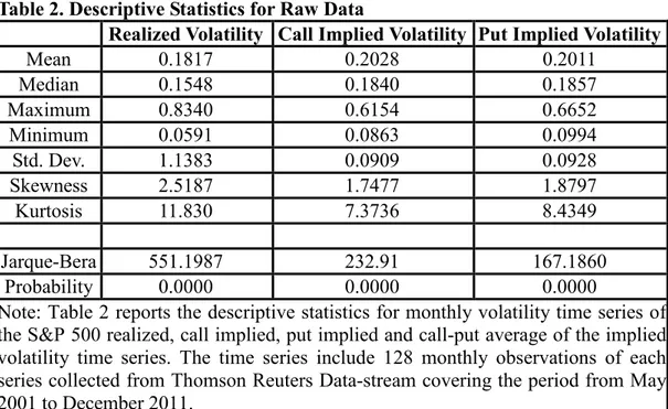 Table 2. Descriptive Statistics for Raw Data 