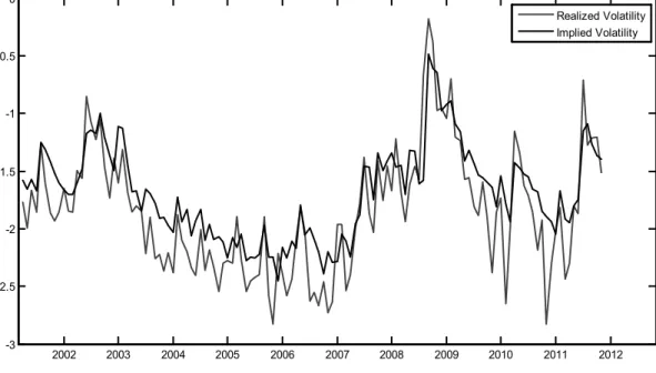 Figure 1. S&amp;P 500 Price Index Realized and Call Implied Volatility 