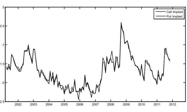 Figure 2.   S&amp;P 500 Call  &amp; Put Implied Volatility 2002 2003 2004 2005 2006 2007 2008 2009 2010 2011 2012-2.5-2-1.5-1-0.50 Call ImpliedPut Implied