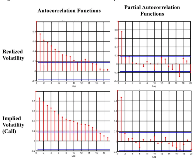 Figure 3.   ACF and PACF of S&amp;P 500 Volatility 