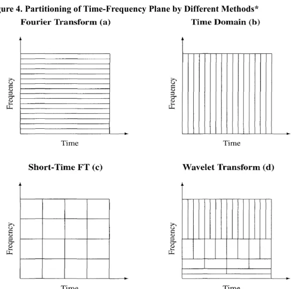 Figure 4. Partitioning of Time-Frequency Plane by Different Methods* 