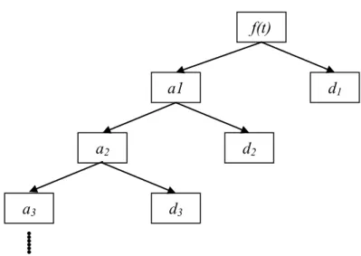 Figure 5. Wavelet Decomposition 