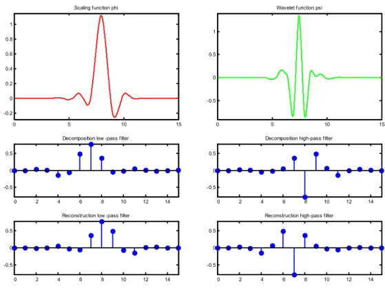 Figure 6.   Symlet-8 Wavelet Family: Wavelet and Scaling Functions  0 5 10 15-0.200.20.40.60.81