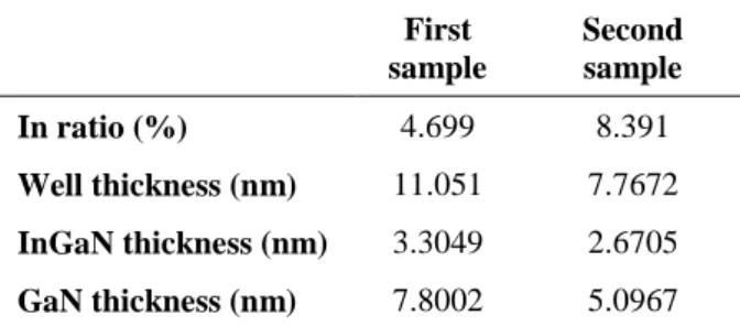 Table 1. In ratio, the well thickness, InGaN and GaN thickness  of LED samples  First  sample  Second sample  In ratio (%)  4.699  8.391  Well thickness (nm)  11.051  7.7672  InGaN thickness (nm)  3.3049  2.6705  GaN thickness (nm)  7.8002  5.0967  Leszczy