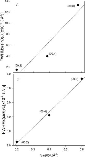 Figure 3. Williamson–Hall curves  for GaN of  a)  first sample  and  b)  second  sample  for  tilt  and  lateral  coherence  length calculation 