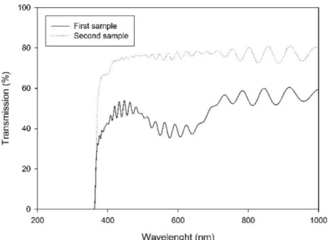 Figure  5.  Variation  of  transmittance  with  the  wavelength  for  two samples 