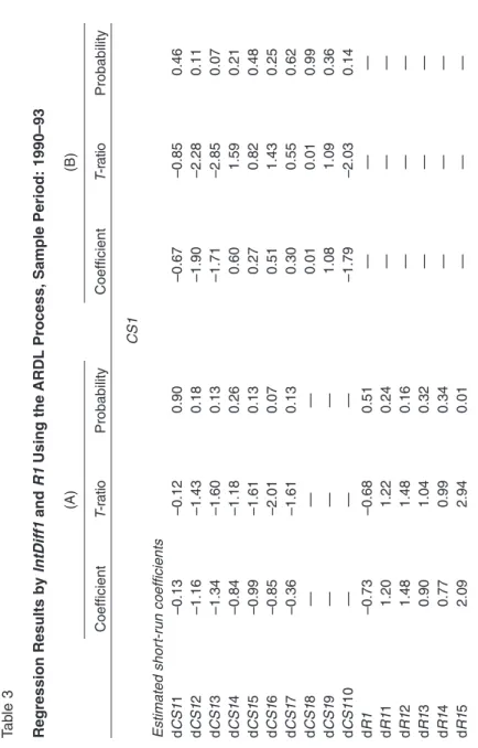 Table 3 Regression Results by IntDiff1 and R1 Using the ARDL Process, Sample Period: 1990–93 (A)(B) CoefficientT-ratioProbabilityCoefficientT-ratioProbability CS1 Estimated short-run coefficients dCS11–0.13–0.120.90–0.67–0.850.46 dCS12–1.16–1.430.18–1.90–2
