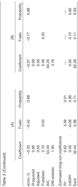 Table 3 (Continued) (A)(B) CoefficientT-ratioProbabilityCoefficientT-ratioProbability ecm(–1)–0.33–0.420.68–0.07–0.170.88 R-squared0.860.99 Adjusted0.500.56 F-statistic2.700.032.460.25 AIC53.0084.25 DW-statistic1.903.76 Estimated long-run coefficients R10.