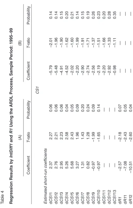 Table 4 Regression Results by IntDiff1 and R1 Using the ARDL Process, Sample Period: 1995–99 (A)(B) CoefficientT-ratioProbabilityCoefficientT-ratioProbability CS1 Estimated short-run coefficients dCS112.372.270.06–5.79–2.010.14 dCS122.762.210.06–5.48–1.960