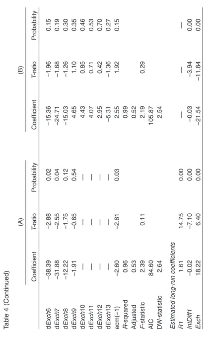 Table 4 (Continued) (A)(B) CoefficientT-ratioProbabilityCoefficientT-ratioProbability dExch6–38.39–2.880.02–15.36–1.960.15 dExch7–31.88–2.550.04–24.71–1.680.19 dExch8–12.22–1.750.12–15.03–1.260.30 dExch9–1.91–0.650.544.651.100.35 dExch10———4.430.850.46 dEx