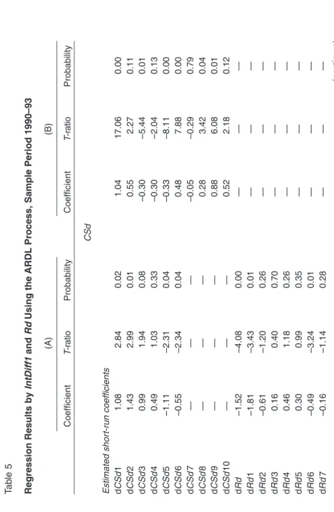 Table 5 Regression Results by IntDiff1 and Rd Using the ARDL Process, Sample Period 1990–93 (A)(B) CoefficientT-ratioProbabilityCoefficientT-ratioProbability CSd Estimated short-run coefficients dCSd11.082.840.021.0417.060.00 dCSd21.432.990.010.552.270.11 