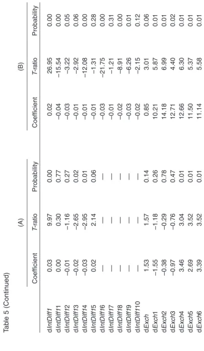 Table 5 (Continued) (A)(B) CoefficientT-ratioProbabilityCoefficientT-ratioProbability dIntDiff10.039.970.000.0226.950.00 dIntDiff110.000.300.77–0.04–15.540.00 dIntDiff12–0.01–1.160.27–0.03–3.220.05 dIntDiff13–0.02–2.650.02–0.01–2.920.06 dIntDiff14–0.03–2.9
