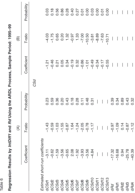 Table 6 Regression Results by IntDiff1 and Rd Using the ARDL Process, Sample Period: 1995–99 (A)(B) CoefficientT-ratioProbabilityCoefficientT-ratioProbability CSd Estimated short-run coefficients dCSd1–3.11–1.430.23–1.21–4.030.03 dCSd2–0.62–0.590.59–0.46–1