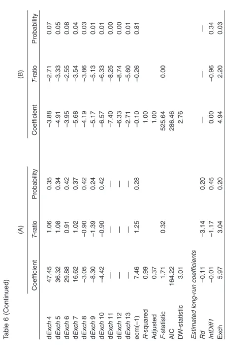 Table 6 (Continued) (A)(B) CoefficientT-ratioProbabilityCoefficientT-ratioProbability dExch 447.451.060.35–3.88–2.710.07 dExch 536.321.080.34–4.91–3.330.05 dExch 629.880.910.42–3.95–2.550.08 dExch 716.621.020.37–5.68–3.540.04 dExch 8–3.05–0.900.42–4.19–3.8