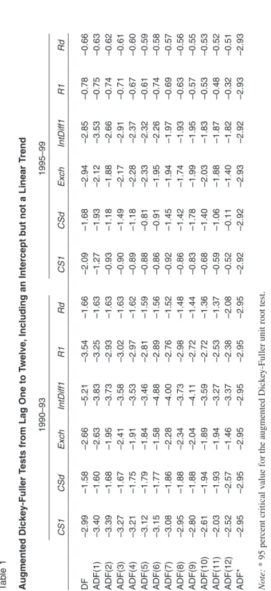 Table 1 Augmented Dickey-Fuller Tests from Lag One to Twelve, Including an Intercept but not a Linear Trend 1990–931995–99 CS1CSdExchIntDiff1R1RdCS1CSdExchIntDiff1R1Rd DF–2.99–1.58–2.66–5.21–3.54–1.66–2.09–1.68–2.94–2.85–0.78–0.66 ADF(1)–3.40–1.60–2.63–3.8
