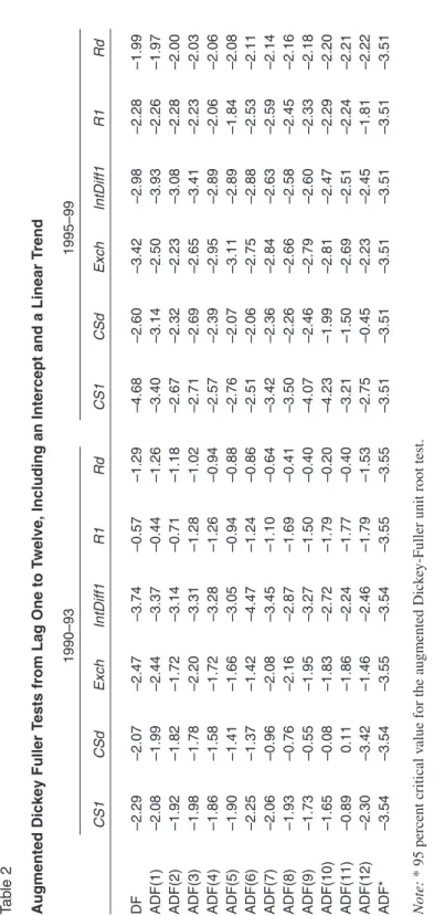 Table 2 Augmented Dickey Fuller Tests from Lag One to Twelve, Including an Intercept and a Linear Trend 1990–931995–99 CS1CSdExchIntDiff1R1RdCS1CSdExchIntDiff1R1Rd DF–2.29–2.07–2.47–3.74–0.57–1.29–4.68–2.60–3.42–2.98–2.28–1.99 ADF(1)–2.08–1.99–2.44–3.37–0.