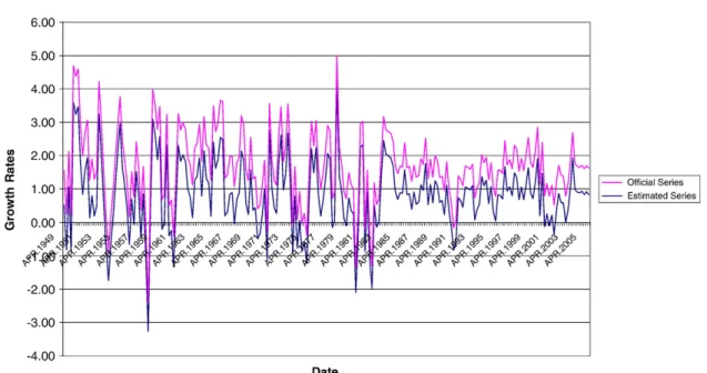 Fig. 1. Comparison of potential output growth rates.