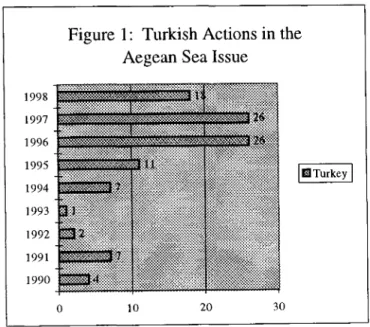 Figure 1:  Turkish Actions in the  Aegean Sea Issue 