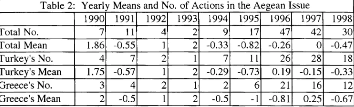 Table 2:  Yearly Means and No.  of Actions in  the Aegean Issue  1990  1991  1992  1993  1994  1995  1996  1997  1998  Total  No