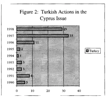 Figure 2:  Turkish Actions in the  Cyprus Issue  1998  111m1;11111111mmmilll  1997  mmn•amame.1111  1996  • • •   1995  1994  1993  1992  1991  1990  jmTurkey  I  0  JO  20  30  40 