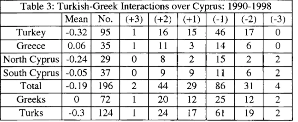 Table 3:  Turkish-Greek Interactions over Cyprus:  1990-1998  Mean  No.  (+3)  (+2)  (+1)  (-1)  (-2)  (-3)  Turkey  -0.32  95  1  16  15  46  17  0  Greece  0.06  35  1  11  3  14  6  0  North Cyprus  -0.24  29  0  8  2  15  2  2  South Cyprus  -0.05  37 