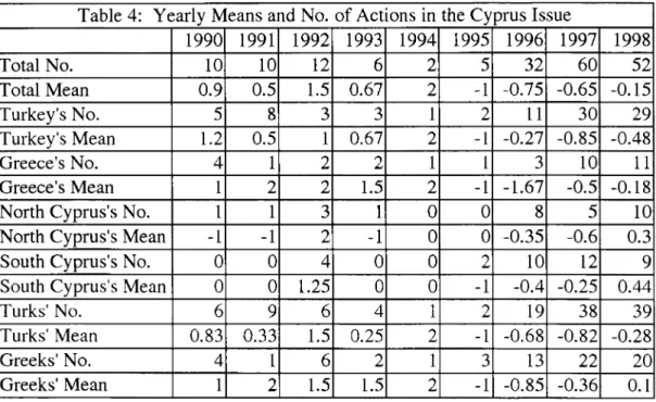 Table  3  indicates  that most  of the  actions  follow  under  the  negative  rhetoric  (86)  with  Turkey contributing  the  most  to  it  (46)