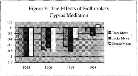 Figure  3  depicts  what  the  average  behavior  of the  Turkish  and  Greek  sides  were in the period under study