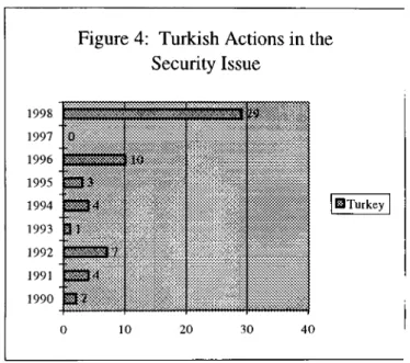 Figure 4:  Turkish Actions in the  Security Issue 