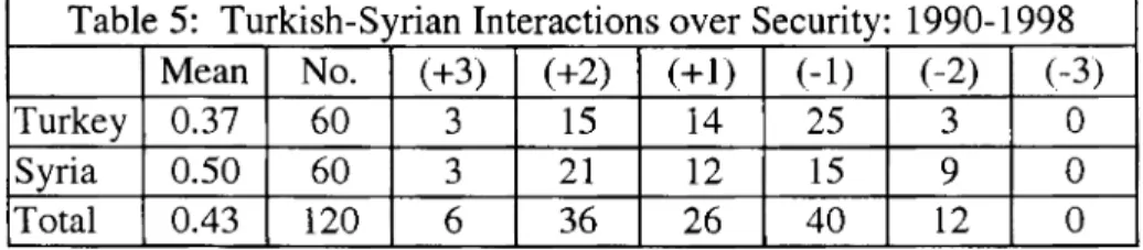 Table 5:  Turkish-Syrian Interactions over Security:  1990-1998  Mean  No.  (+3)  (+2)  (+1)  (-1)  (-2)  (-3) 