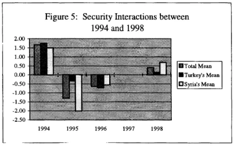 Figure 5:  Security Interactions between  1994 and  1998  2.00  °""'-"',,.....,.=".,..,.,""""'""'°"""""'  1.50  1.00  0.50  0.00  -0.50  ~m@m@~  -1.00  -1.50  -2.00  -2.50  ~~~~~~;;;;;;;;;  1994  