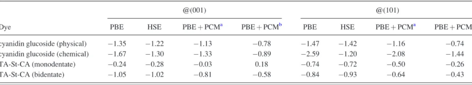 TABLE I. Calculated adsorption energies, E ads , of the dye–nanowire systems.