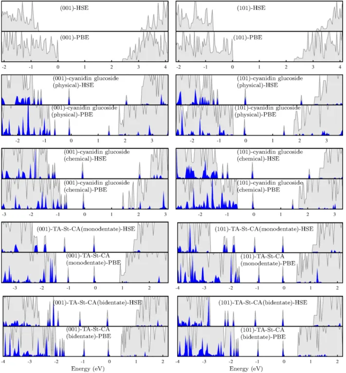 FIG. 5. Densities of states for the dyeþ nanowire systems (in arbitrary units) calculated using the PBE and HSE functionals